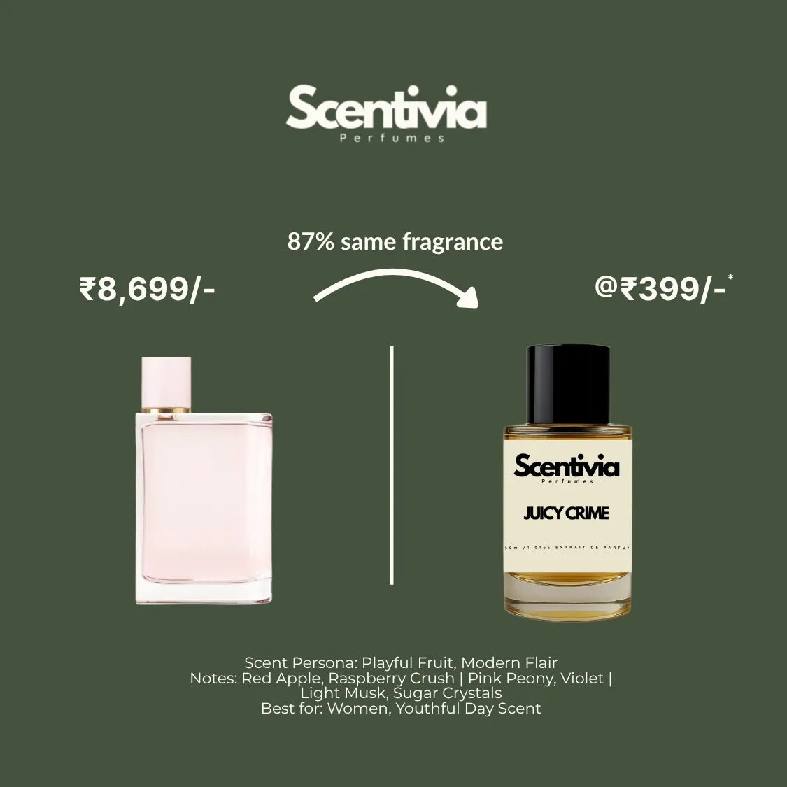 Scentivia Perfumes advertisement comparing a luxury rectangular pink bottle to Juicy Crime for 399, highlighting an 87 percent same fragrance match.